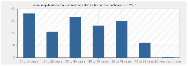 Women age distribution of Les Bottereaux in 2007